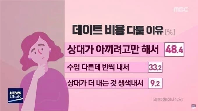 bb.jpg 커플들이 데이트 비용으로 싸우는 이유