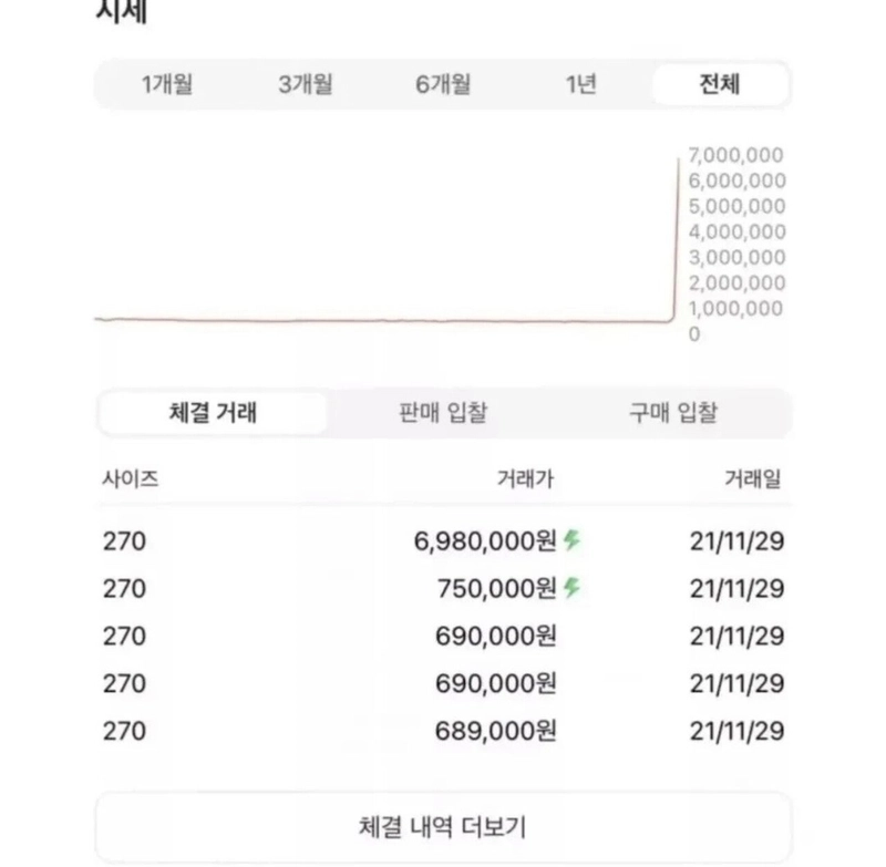 69만원 신발 690만원에 구입한 아재