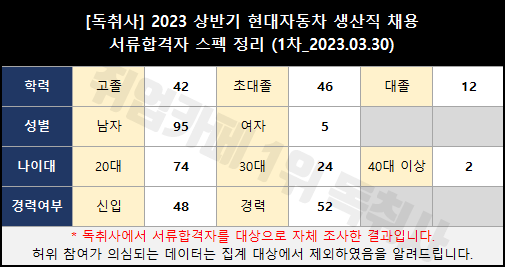2990910e292838ac4934ad8d8953d504.png 현대자동차 생산직 서류합격자 100명 스펙