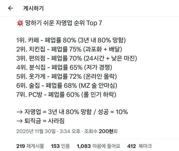 문구: '게시하기 망하기 쉬운 자영업 순위 Top7 7 1위. 카페- 폐업률 80% (3년 내 80% 망함) 2위. 치킨집 페업률 75% (과포화 + 배달) 3위. 편의점 -폐업률 70% (24시간 + 낮은 마진) 4위. 분식집 폐업률 65% (저가 경쟁) 5위. 옷가게- 폐업률 72% (온라인 몰락) 6위. 술집 -폐업률 68% (MZ 술 안마심) 7위. PC방- 폐업률 60% (롤 인기 하락) 3년 내 80% 망함 사라짐 성공 → 자영업 → 퇴직금 2025년 11월 30일 3:34 오후· 조회수 200천회 10% 219 재게시물 153 인용 1,083 마음에 들어요 412 북마크'의 이미지일 수 있음
