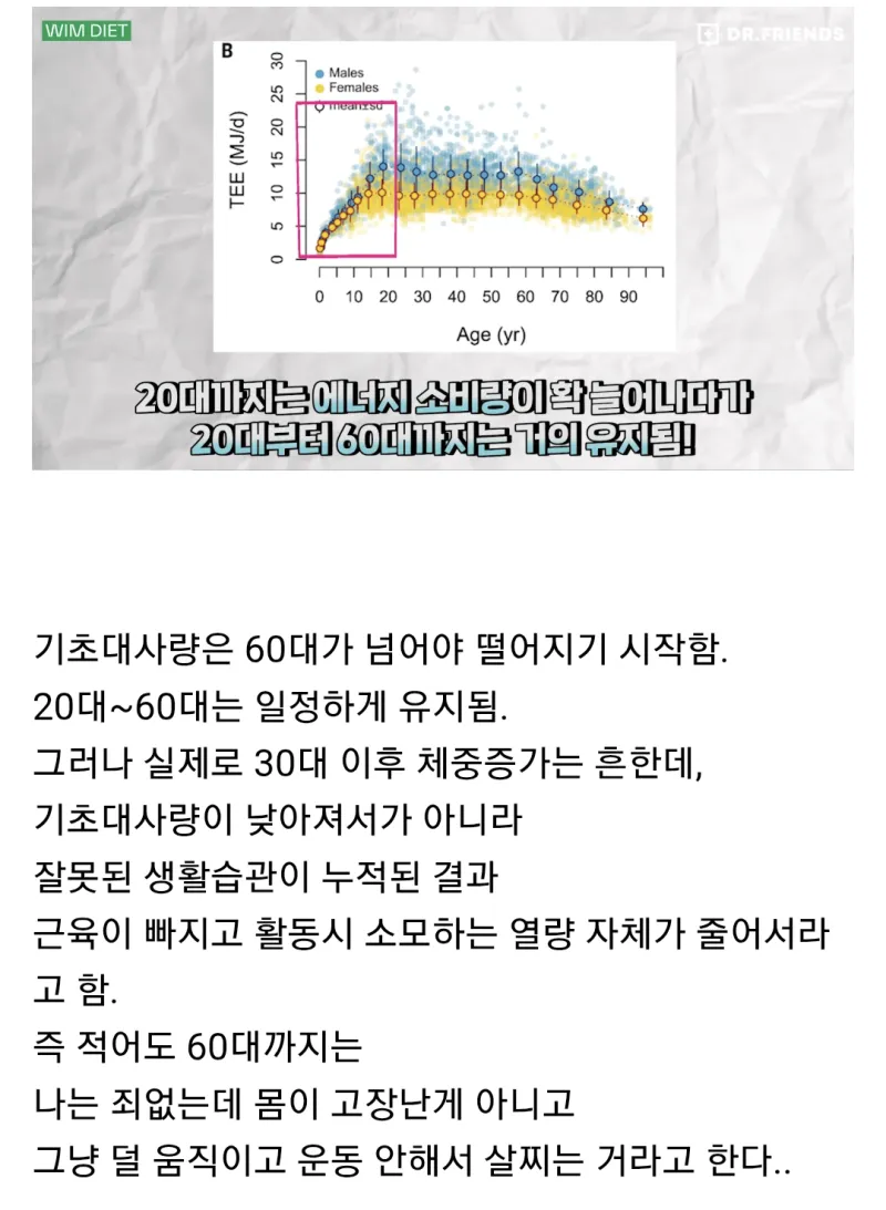30대 넘으면 기초대사량 떨어진다는거 구라임