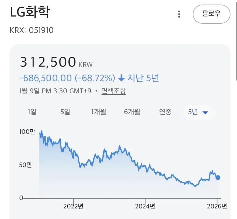 LG그룹 근황