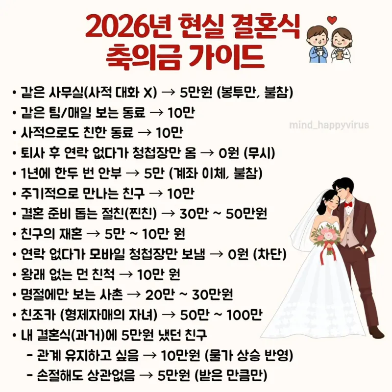 2026 현실 결혼식 축의금 가이드.jpg