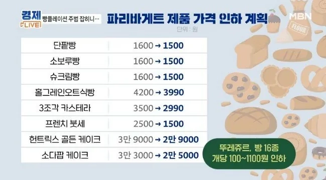 6.jpg 충격적인 파리바게트 빵 가격 인하 근황 ㄷㄷㄷㄷㄷㄷ